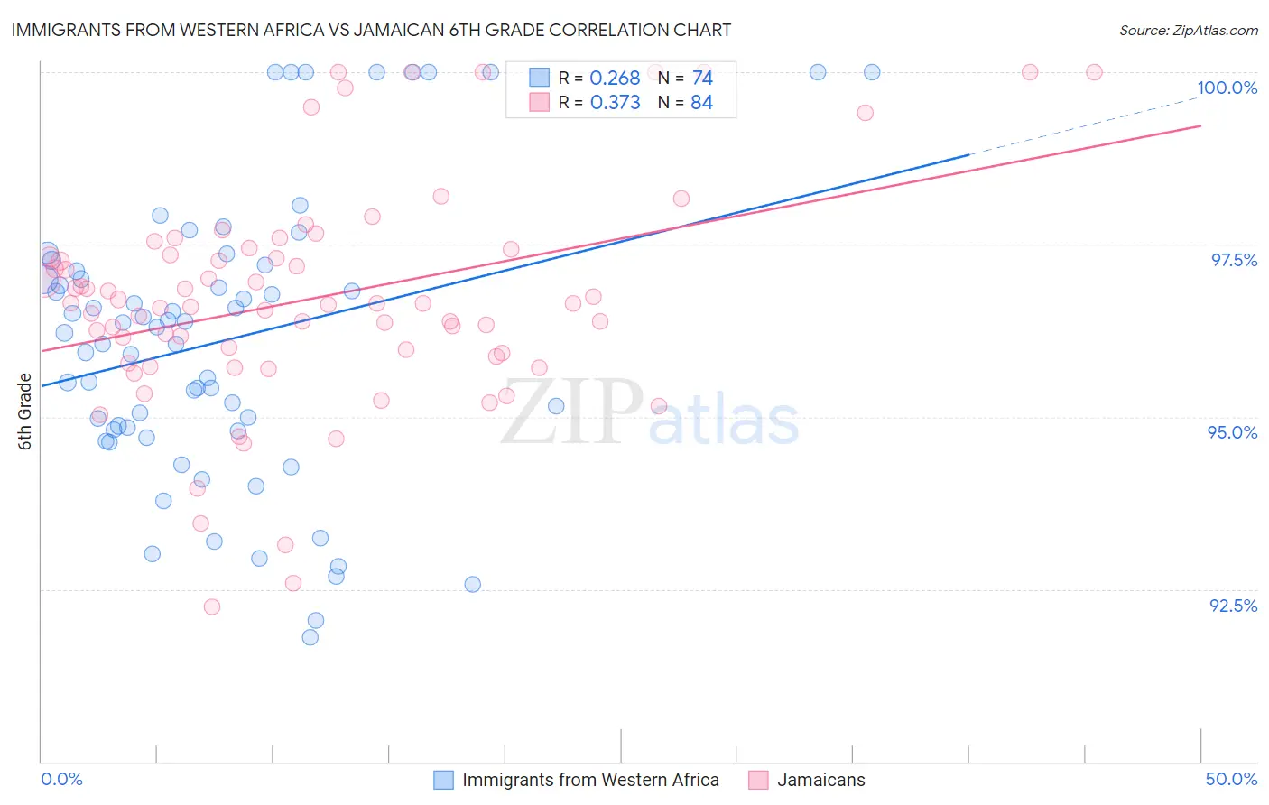 Immigrants from Western Africa vs Jamaican 6th Grade