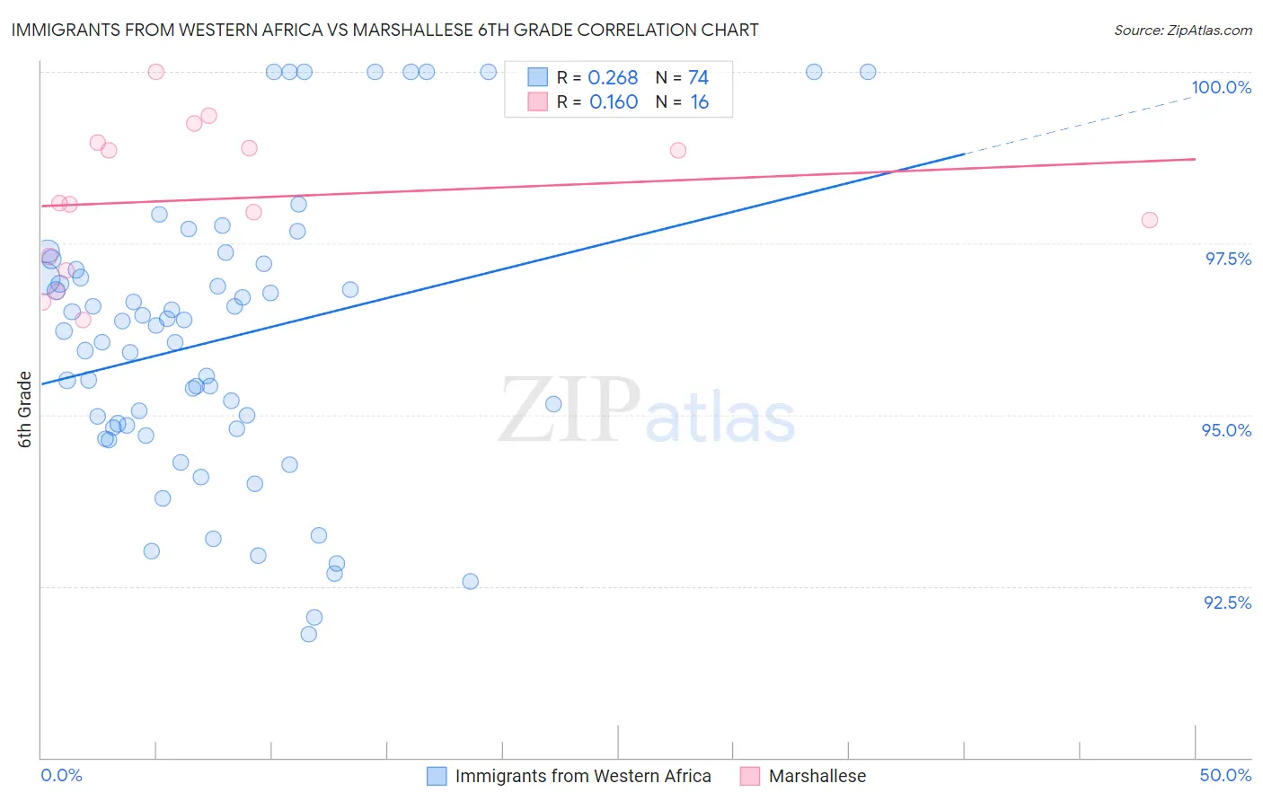 Immigrants from Western Africa vs Marshallese 6th Grade