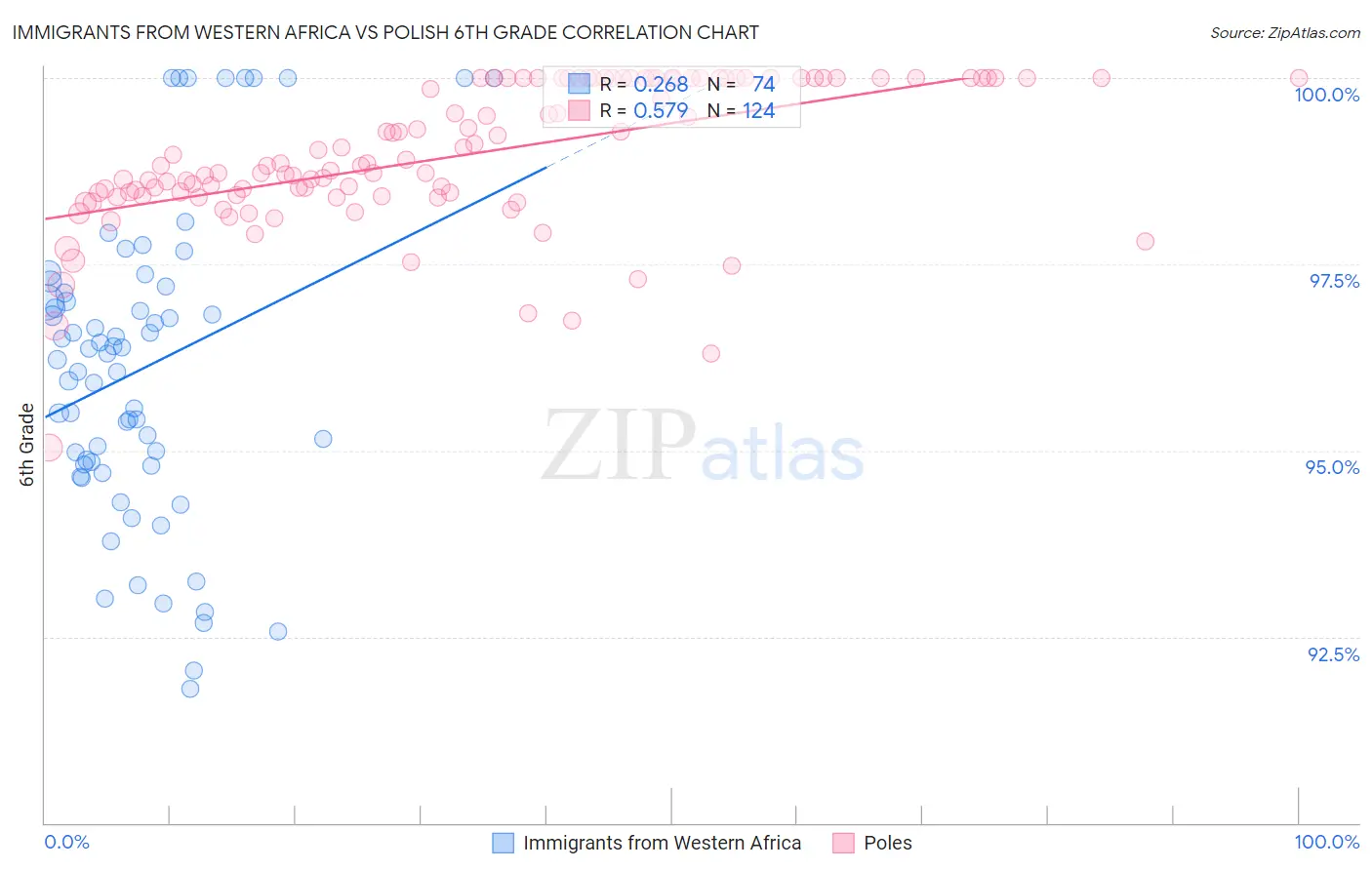 Immigrants from Western Africa vs Polish 6th Grade