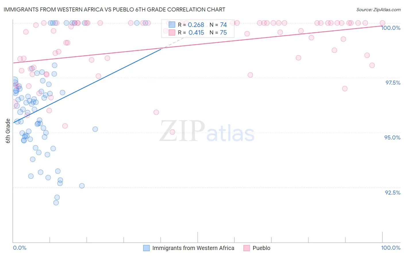 Immigrants from Western Africa vs Pueblo 6th Grade