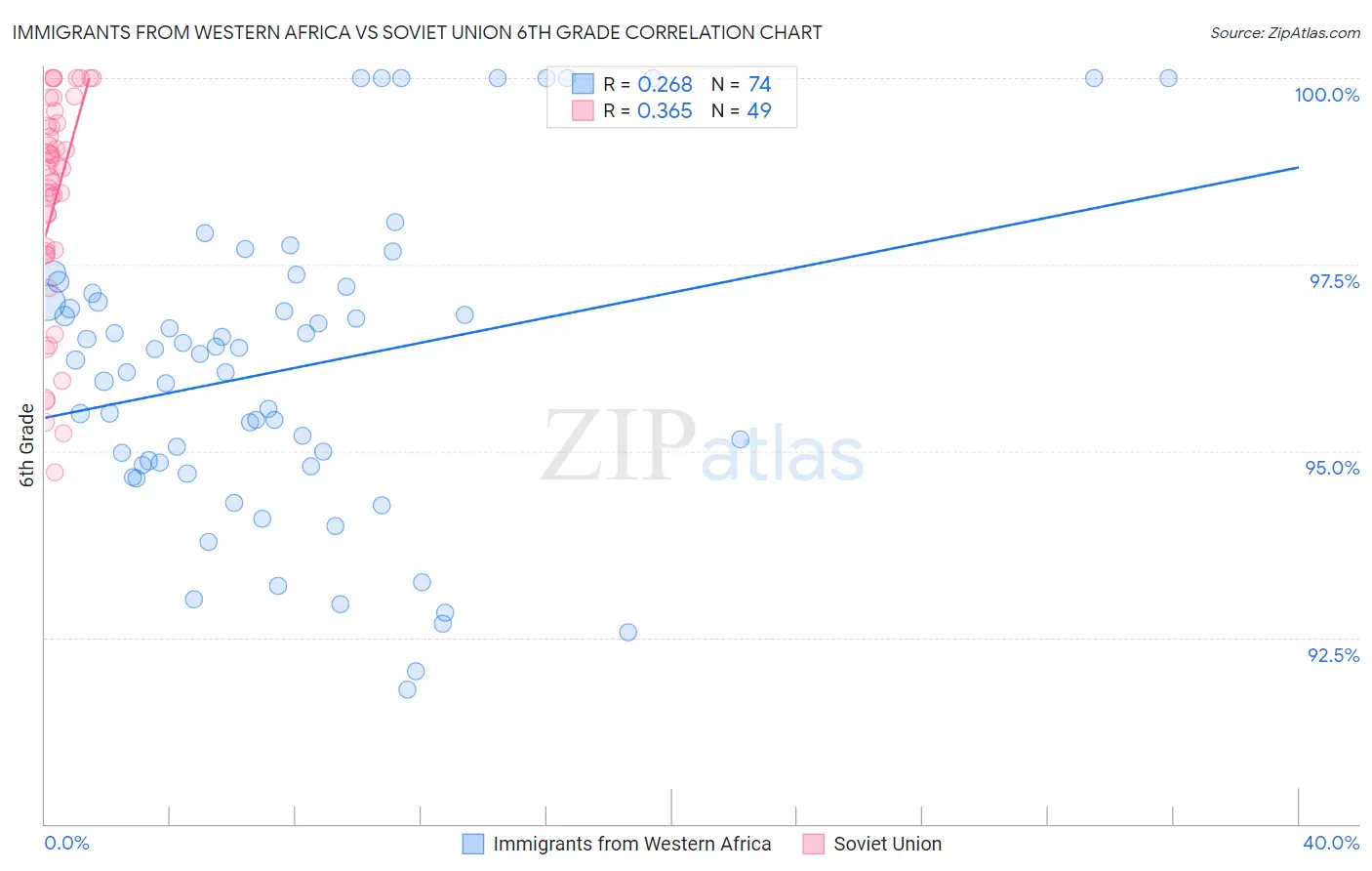 Immigrants from Western Africa vs Soviet Union 6th Grade