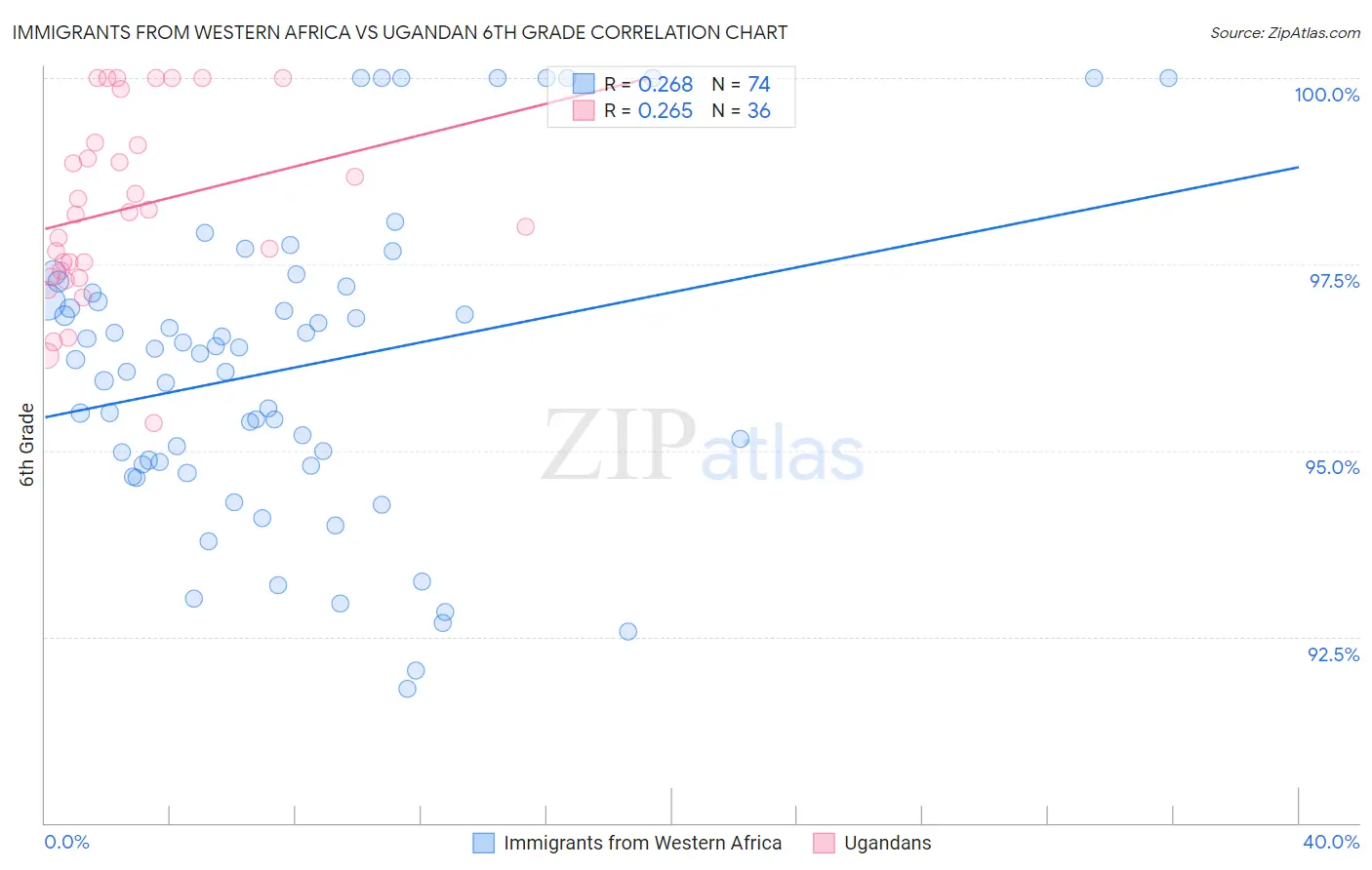 Immigrants from Western Africa vs Ugandan 6th Grade