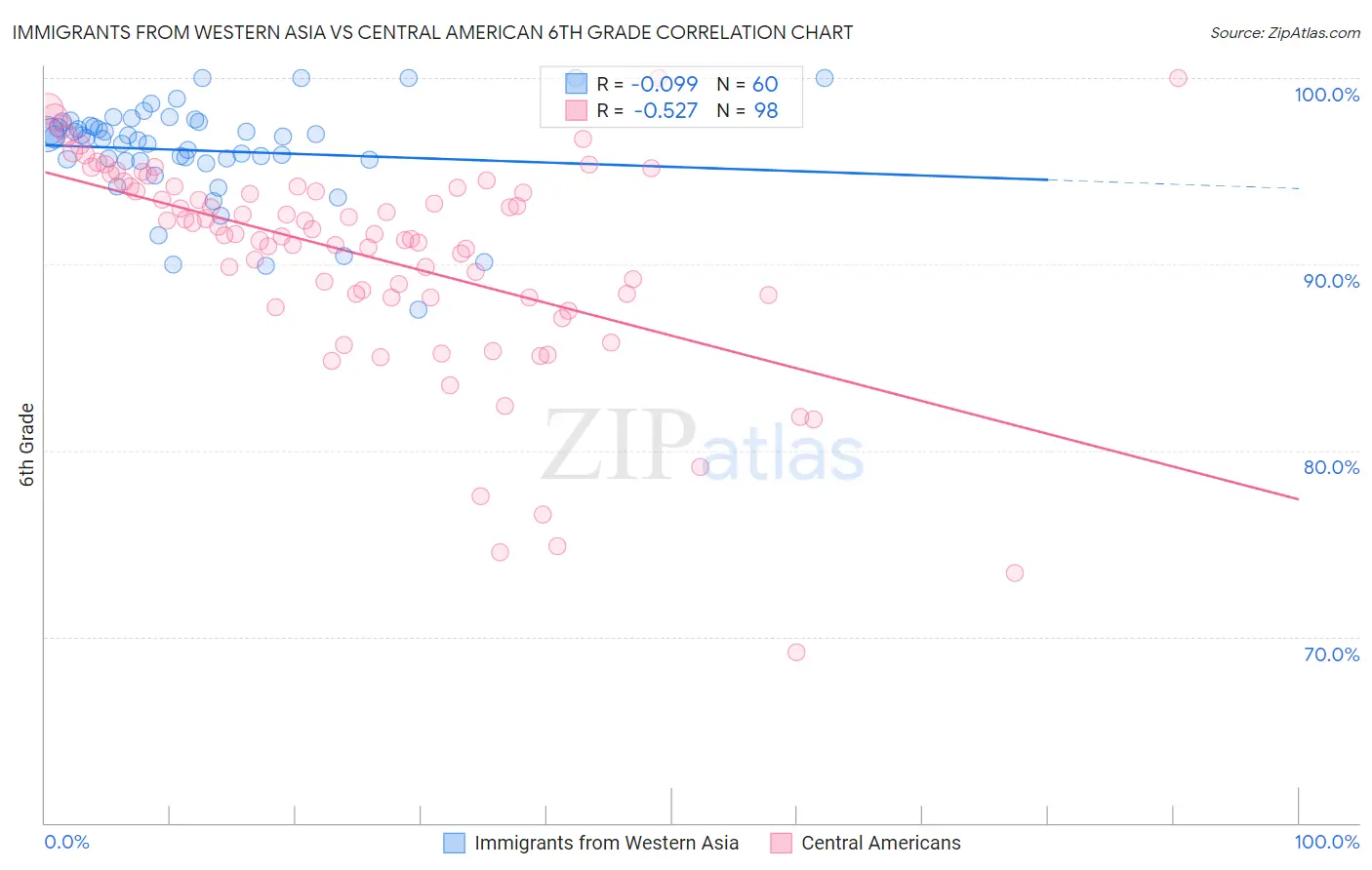 Immigrants from Western Asia vs Central American 6th Grade