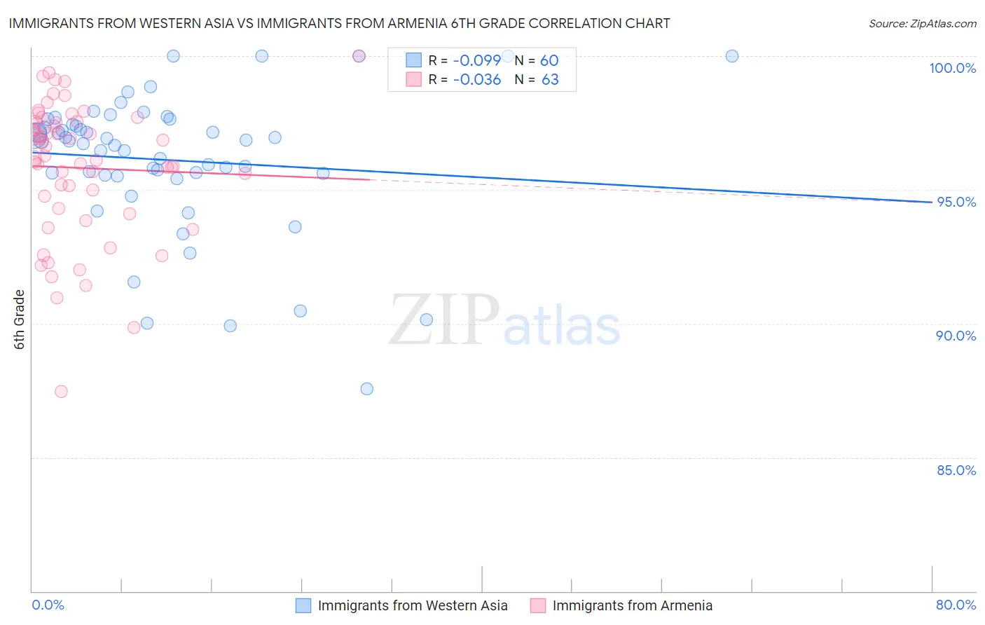 Immigrants from Western Asia vs Immigrants from Armenia 6th Grade