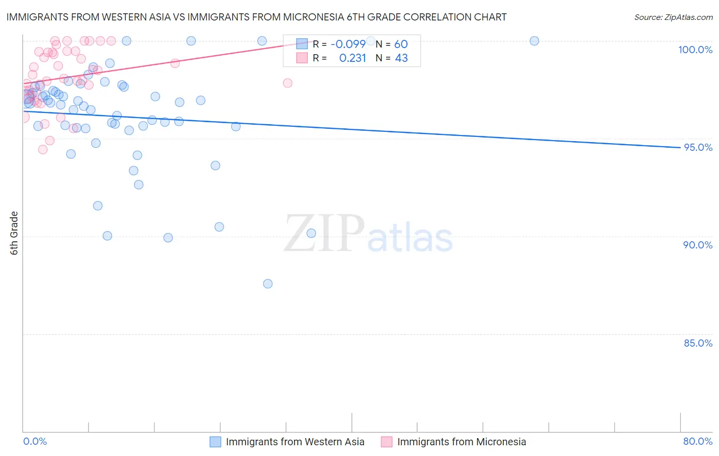 Immigrants from Western Asia vs Immigrants from Micronesia 6th Grade