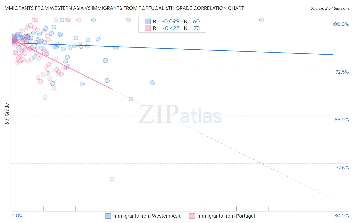 Immigrants from Western Asia vs Immigrants from Portugal 6th Grade