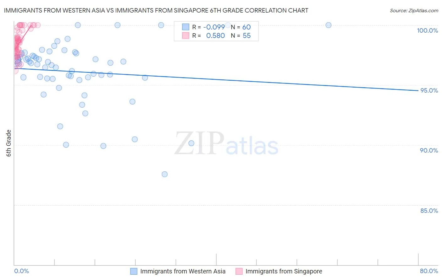 Immigrants from Western Asia vs Immigrants from Singapore 6th Grade