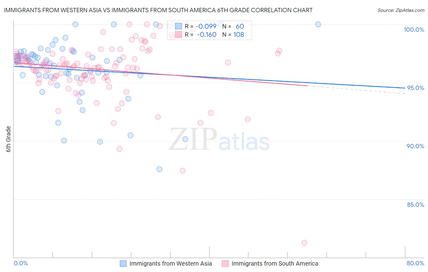 Immigrants from Western Asia vs Immigrants from South America 6th Grade