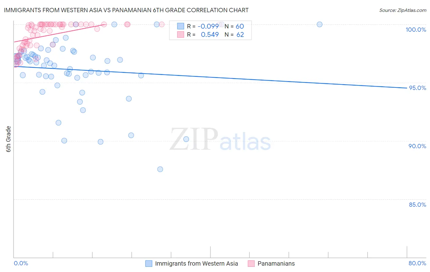 Immigrants from Western Asia vs Panamanian 6th Grade