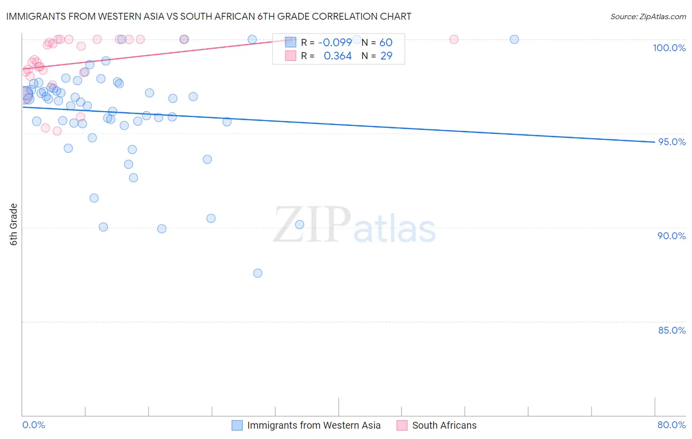 Immigrants from Western Asia vs South African 6th Grade