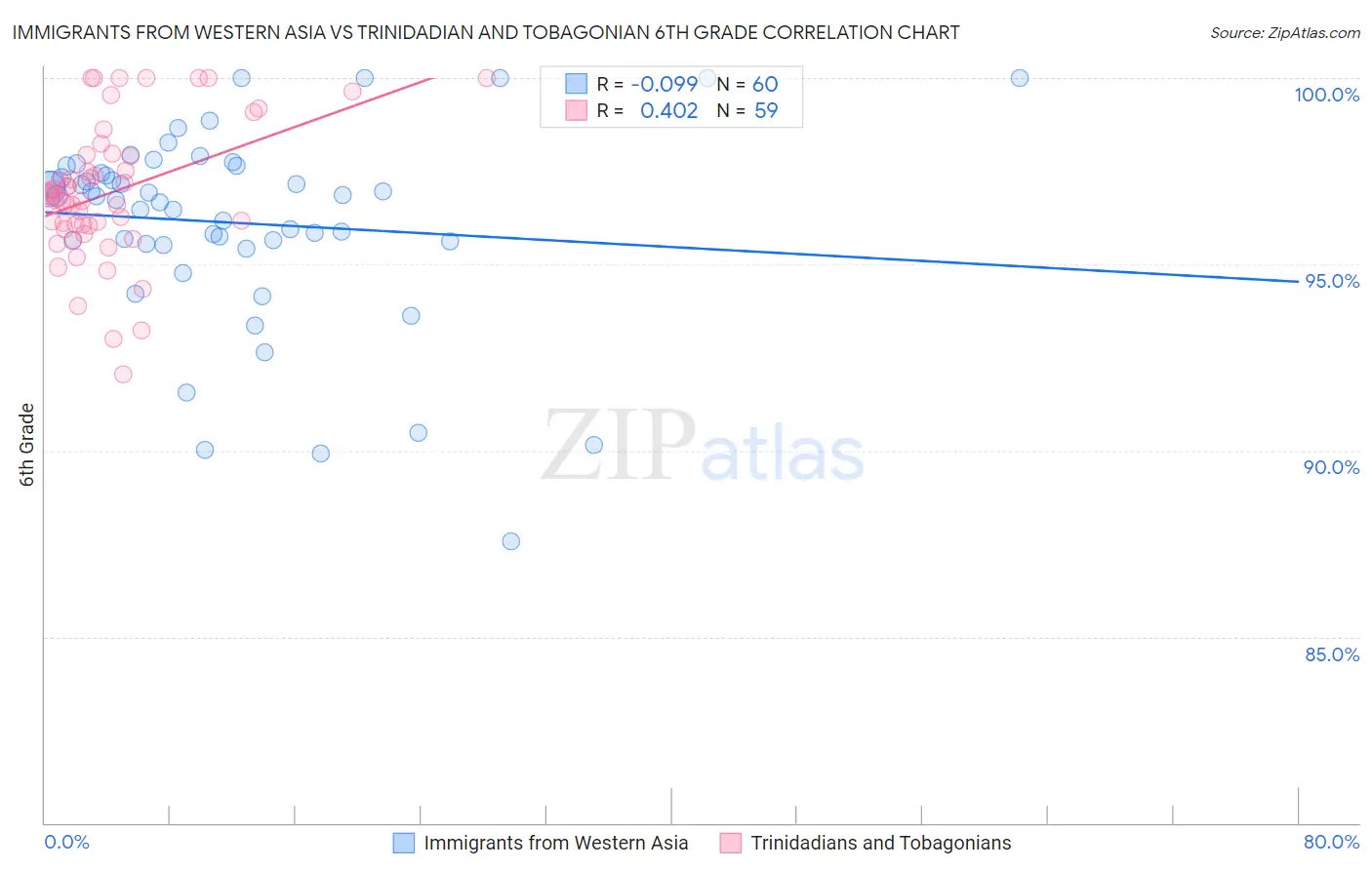 Immigrants from Western Asia vs Trinidadian and Tobagonian 6th Grade