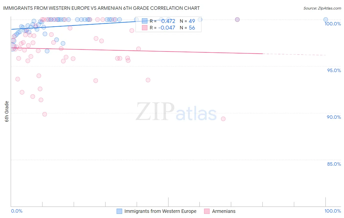 Immigrants from Western Europe vs Armenian 6th Grade