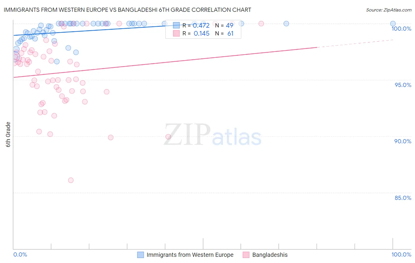 Immigrants from Western Europe vs Bangladeshi 6th Grade