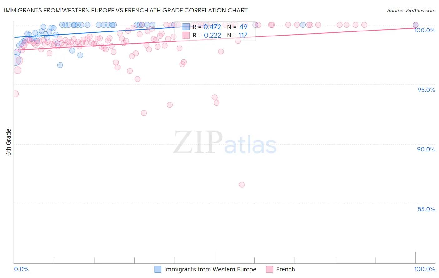 Immigrants from Western Europe vs French 6th Grade