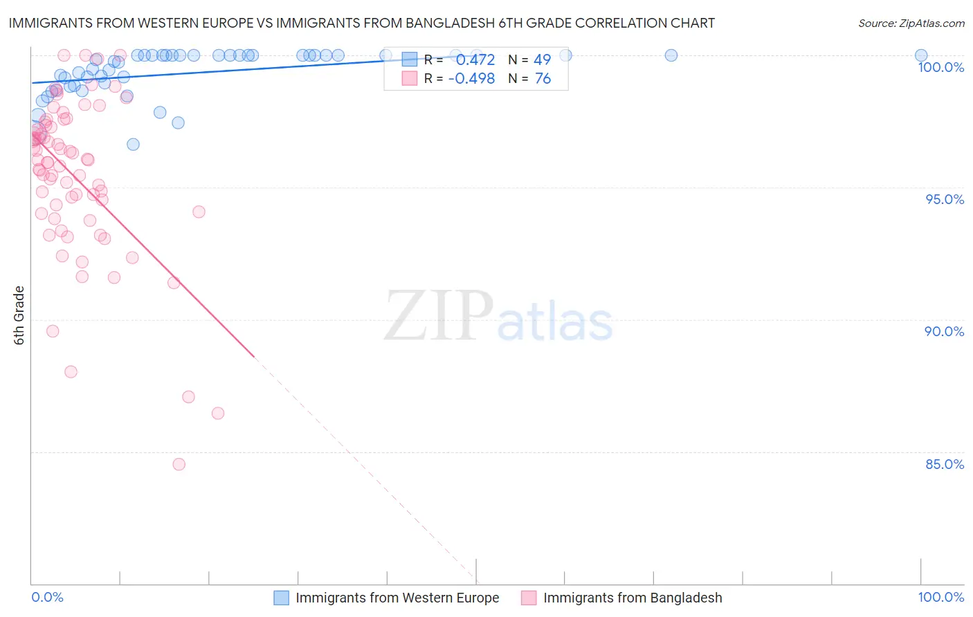 Immigrants from Western Europe vs Immigrants from Bangladesh 6th Grade