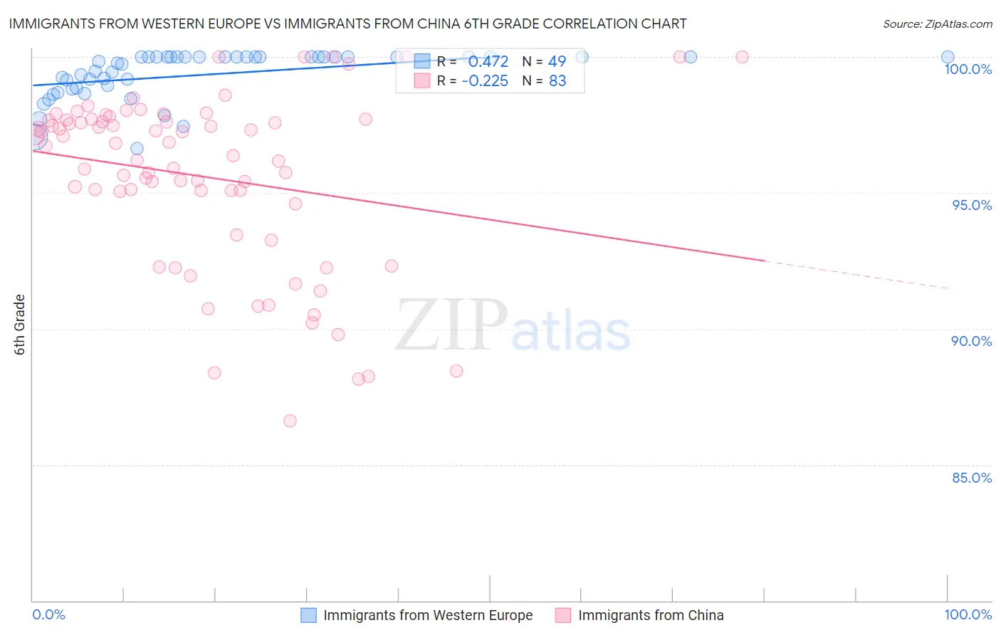 Immigrants from Western Europe vs Immigrants from China 6th Grade