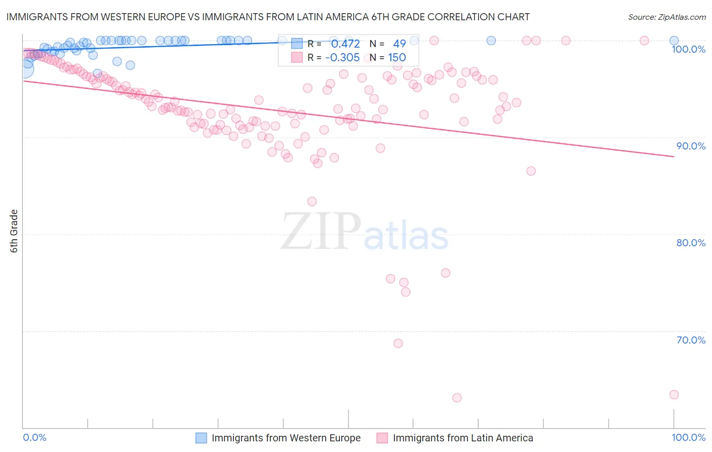 Immigrants from Western Europe vs Immigrants from Latin America 6th Grade