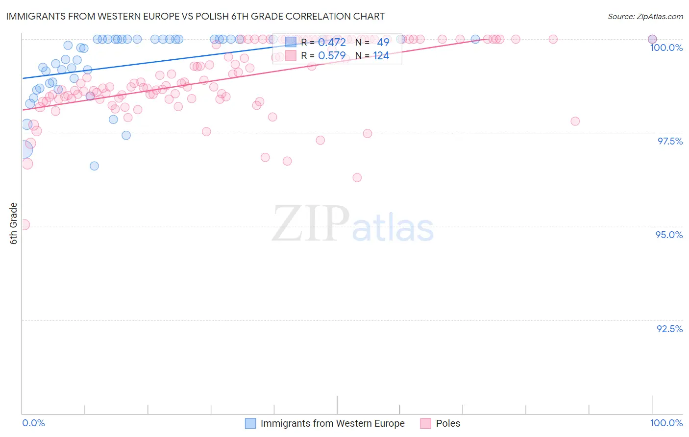 Immigrants from Western Europe vs Polish 6th Grade