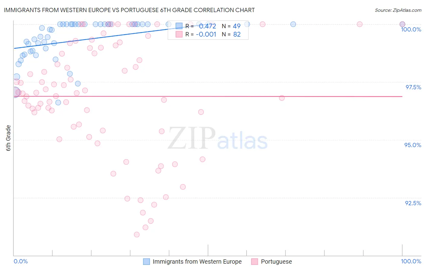 Immigrants from Western Europe vs Portuguese 6th Grade