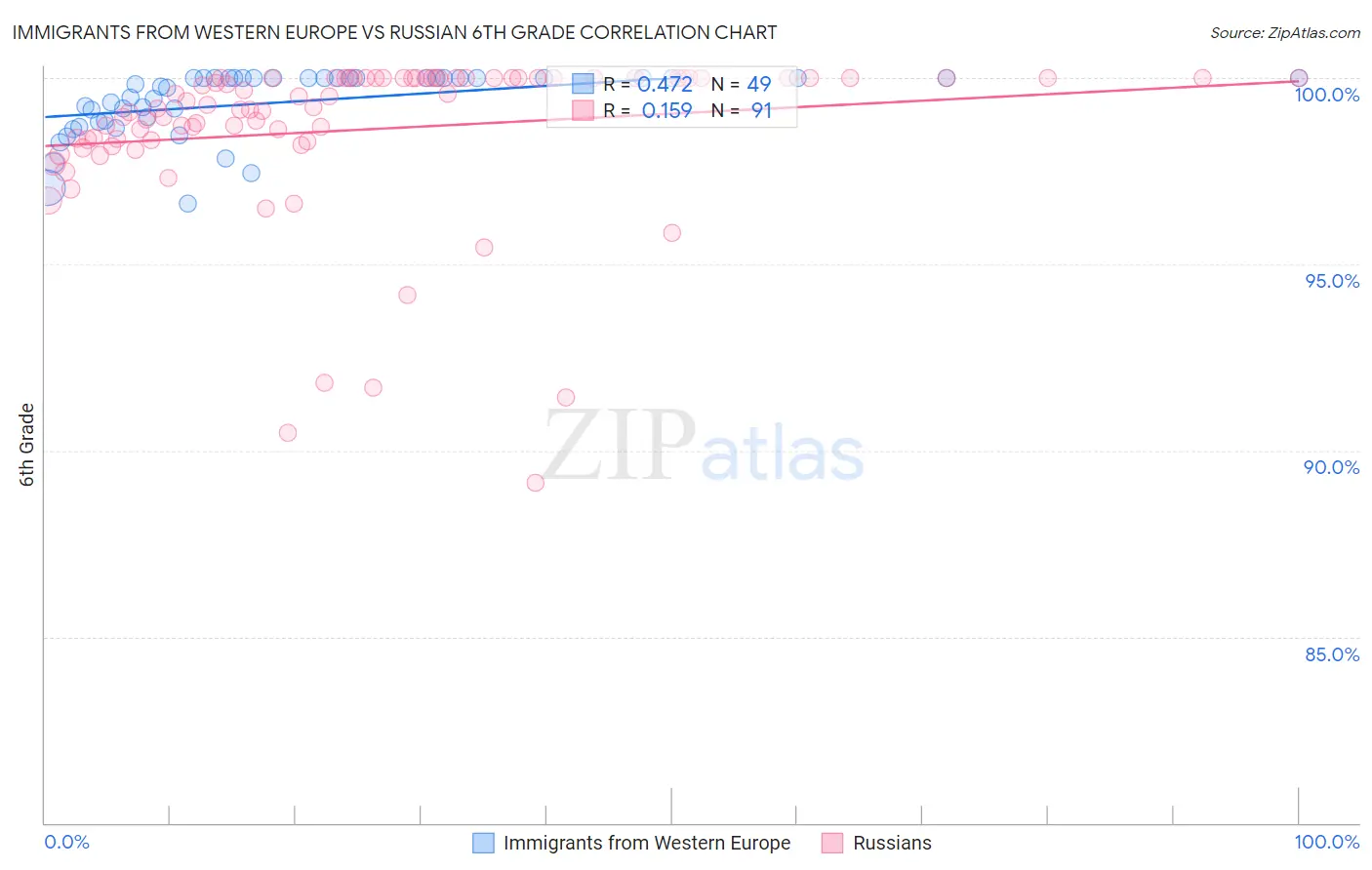 Immigrants from Western Europe vs Russian 6th Grade