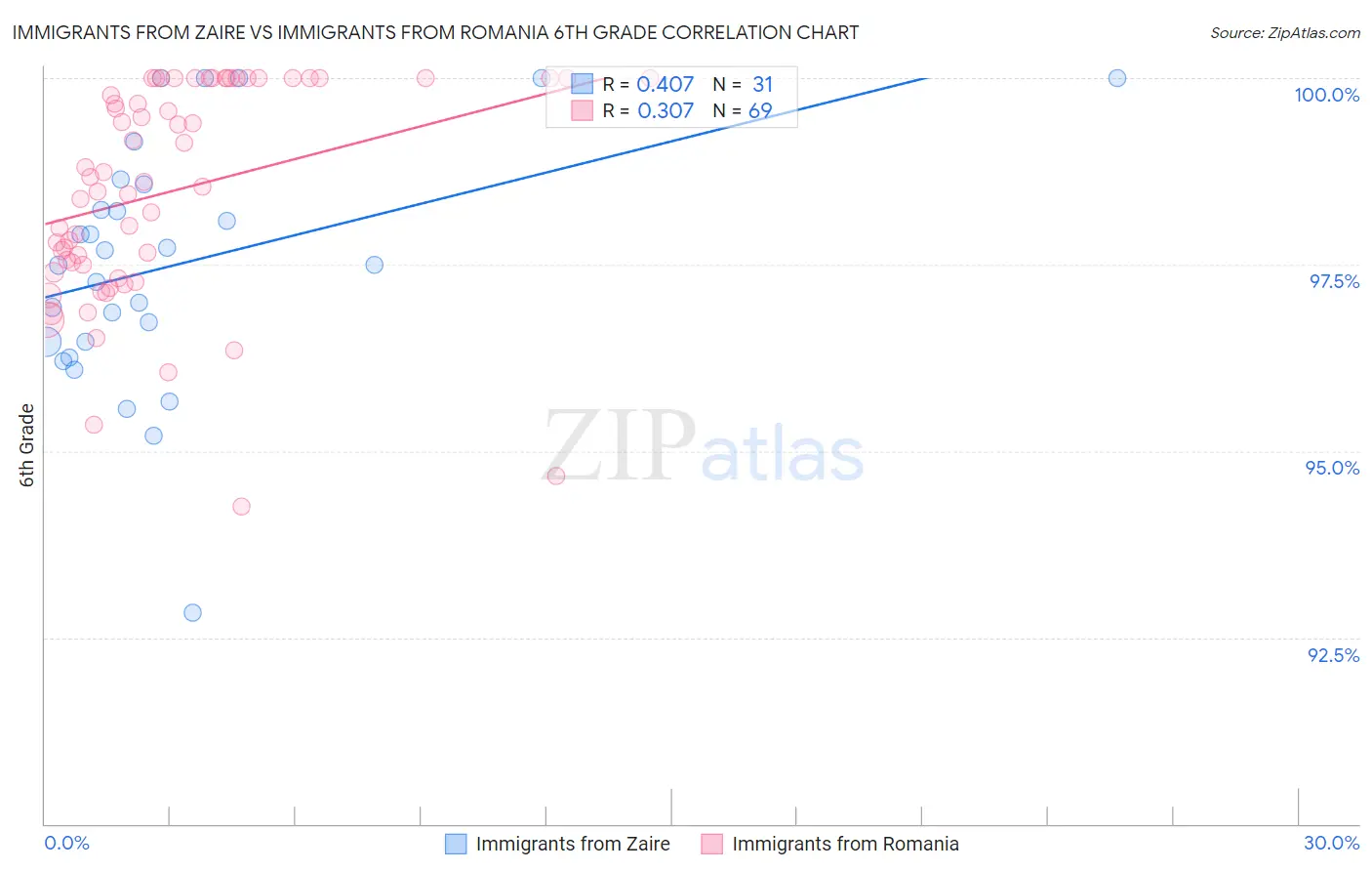 Immigrants from Zaire vs Immigrants from Romania 6th Grade