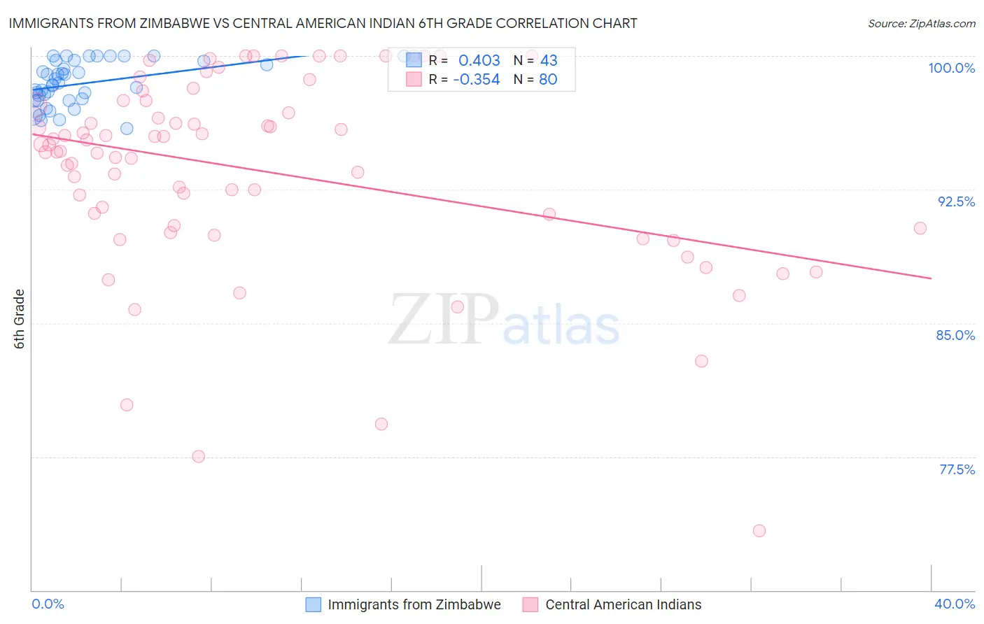 Immigrants from Zimbabwe vs Central American Indian 6th Grade