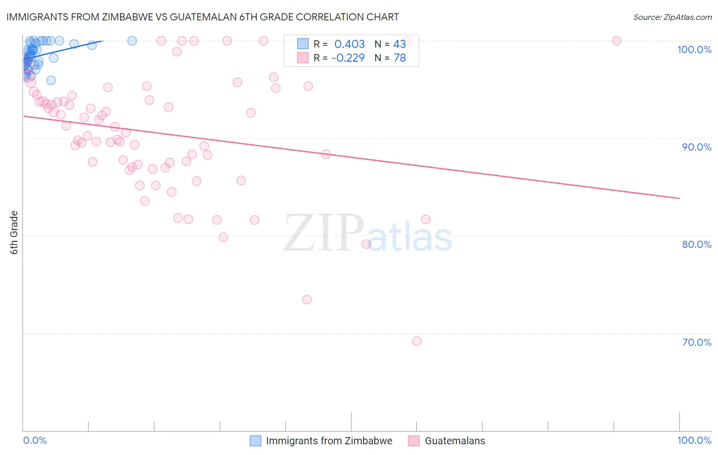 Immigrants from Zimbabwe vs Guatemalan 6th Grade