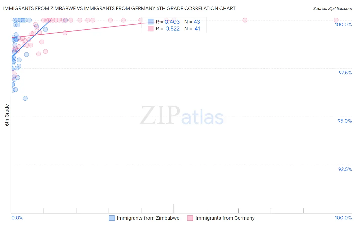 Immigrants from Zimbabwe vs Immigrants from Germany 6th Grade