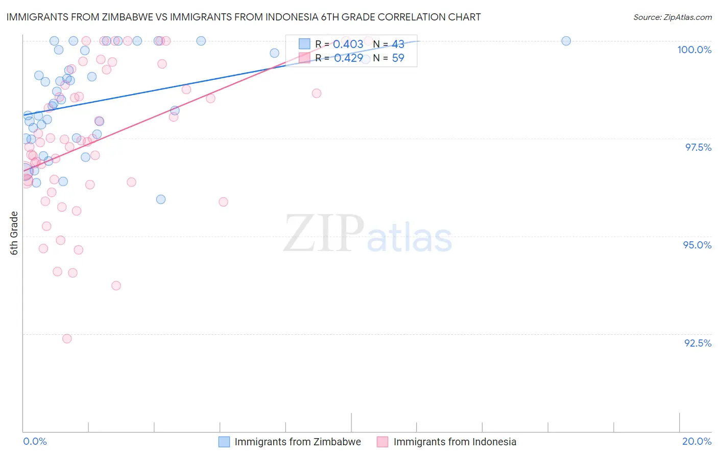 Immigrants from Zimbabwe vs Immigrants from Indonesia 6th Grade