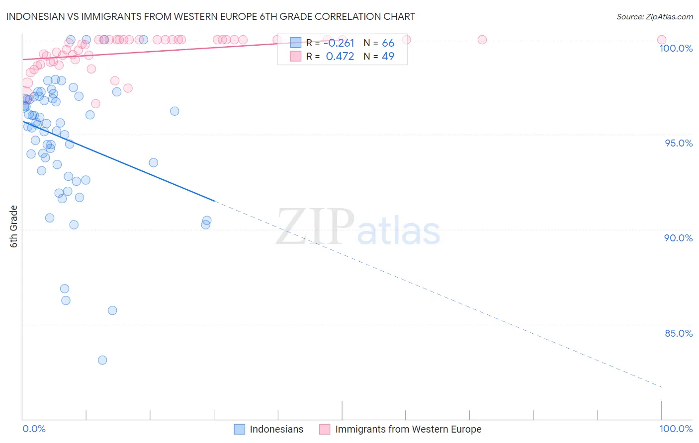 Indonesian vs Immigrants from Western Europe 6th Grade