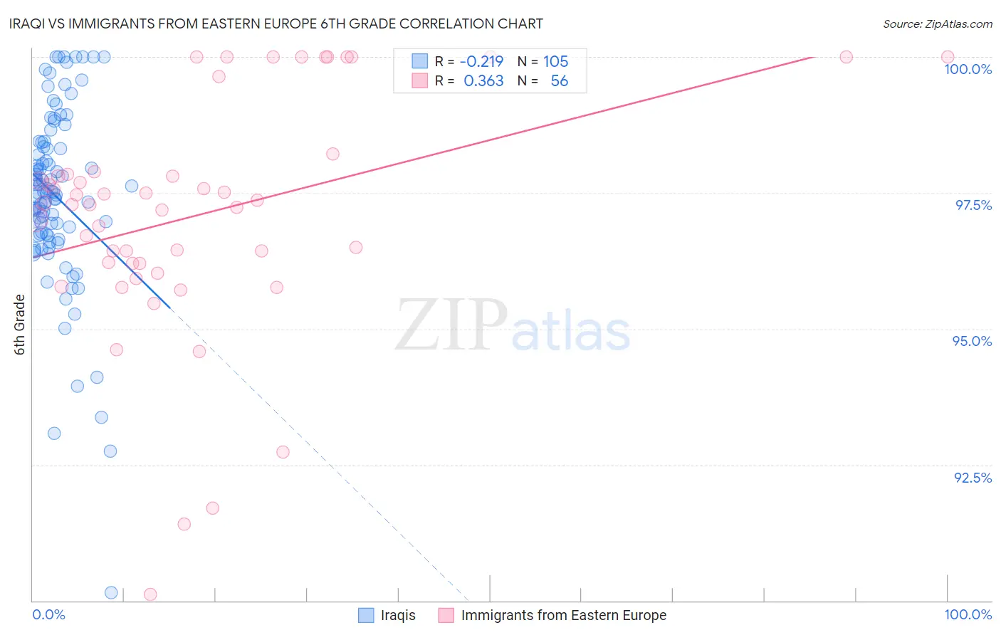 Iraqi vs Immigrants from Eastern Europe 6th Grade
