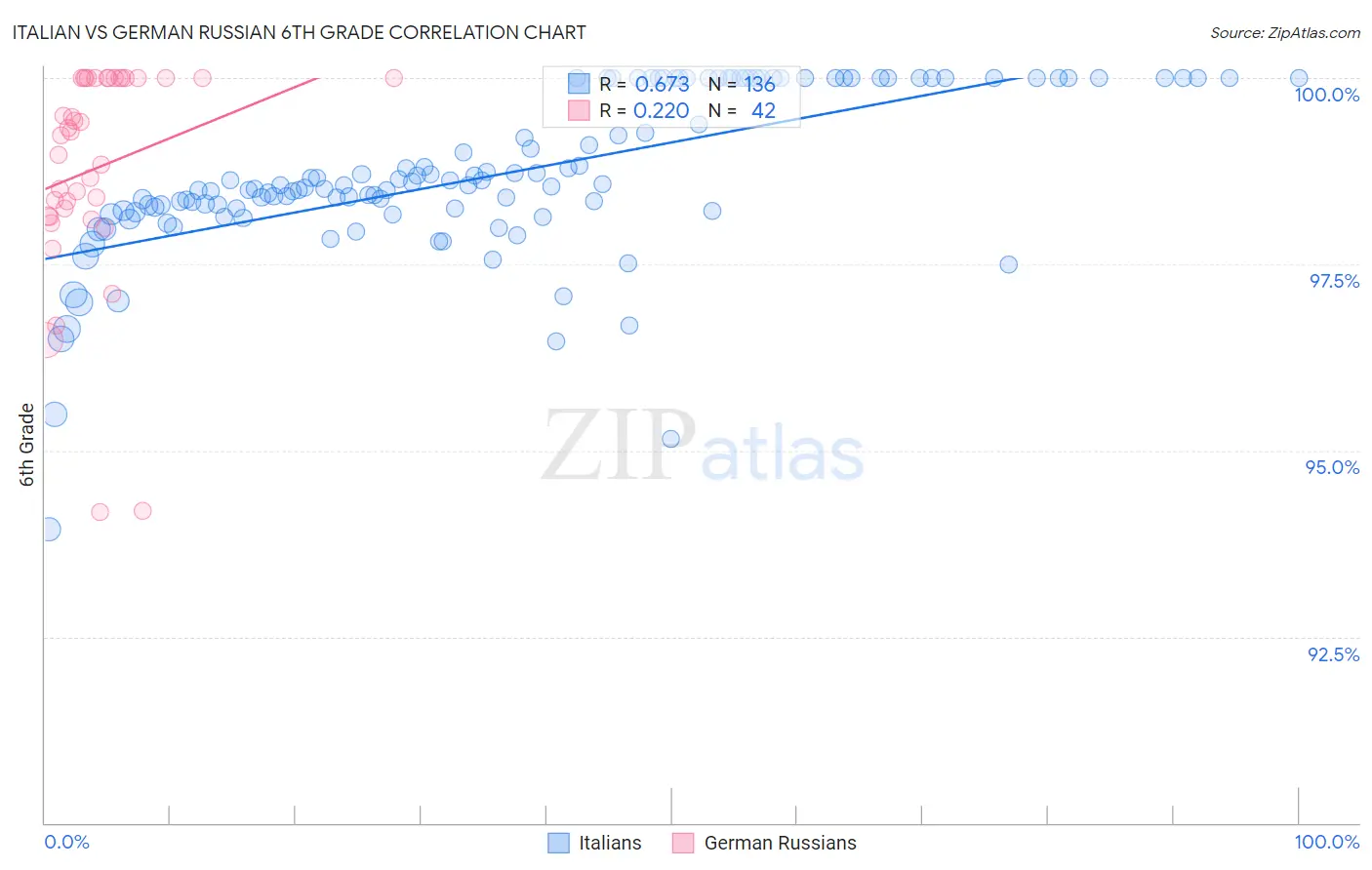 Italian vs German Russian 6th Grade