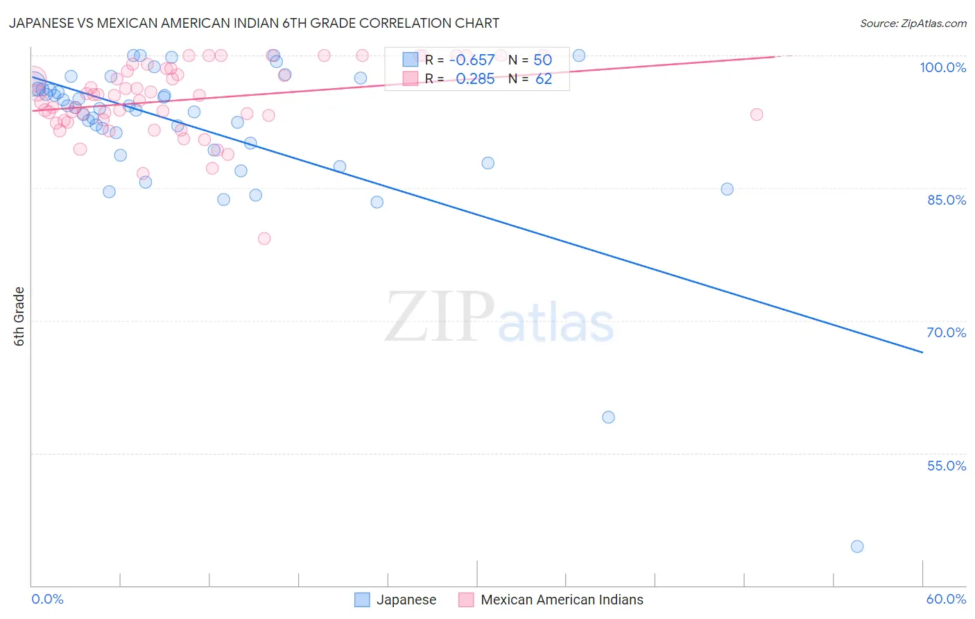 Japanese vs Mexican American Indian 6th Grade