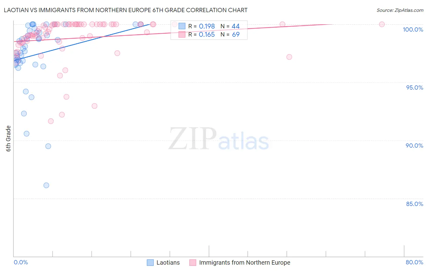 Laotian vs Immigrants from Northern Europe 6th Grade