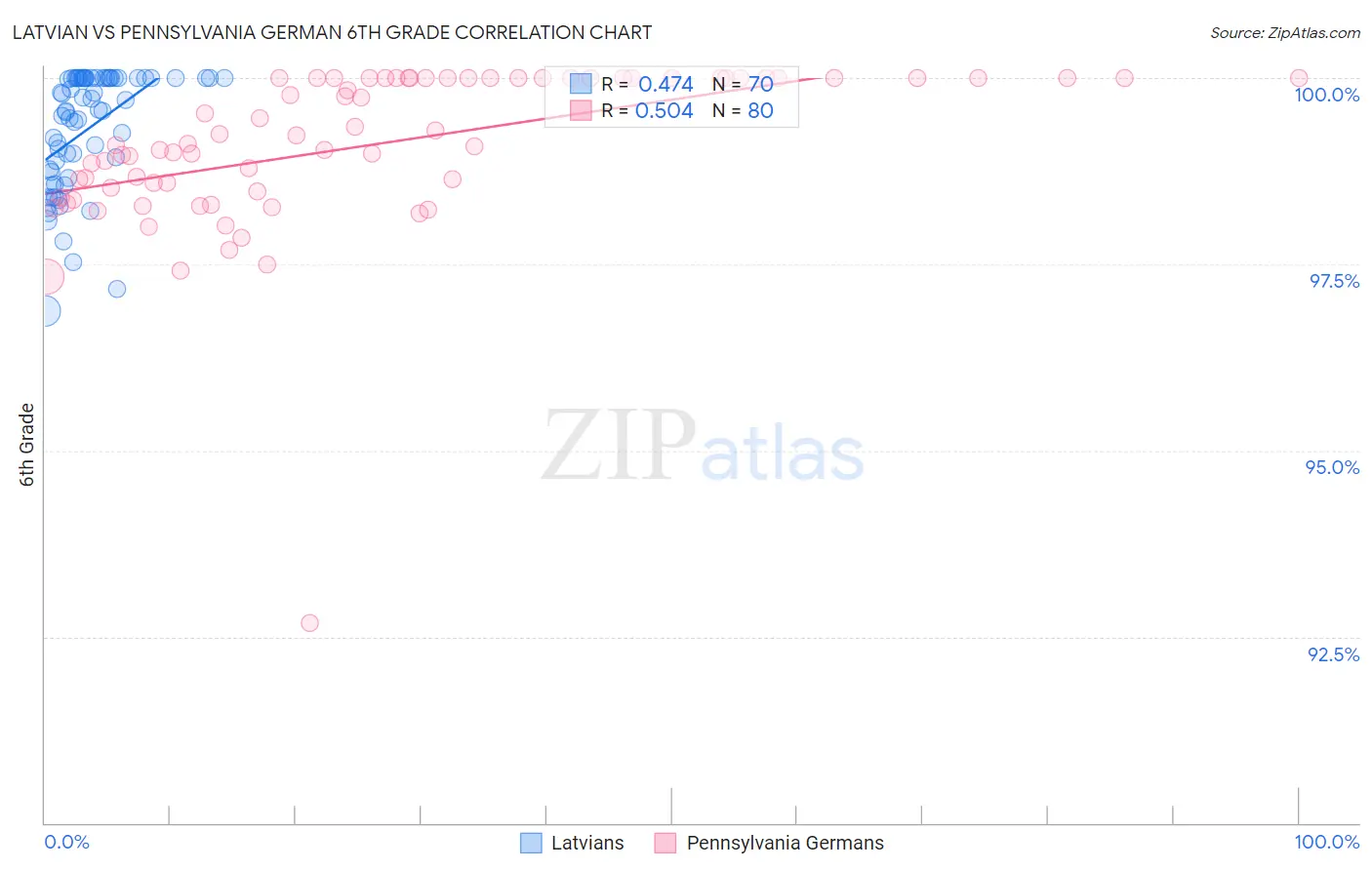 Latvian vs Pennsylvania German 6th Grade