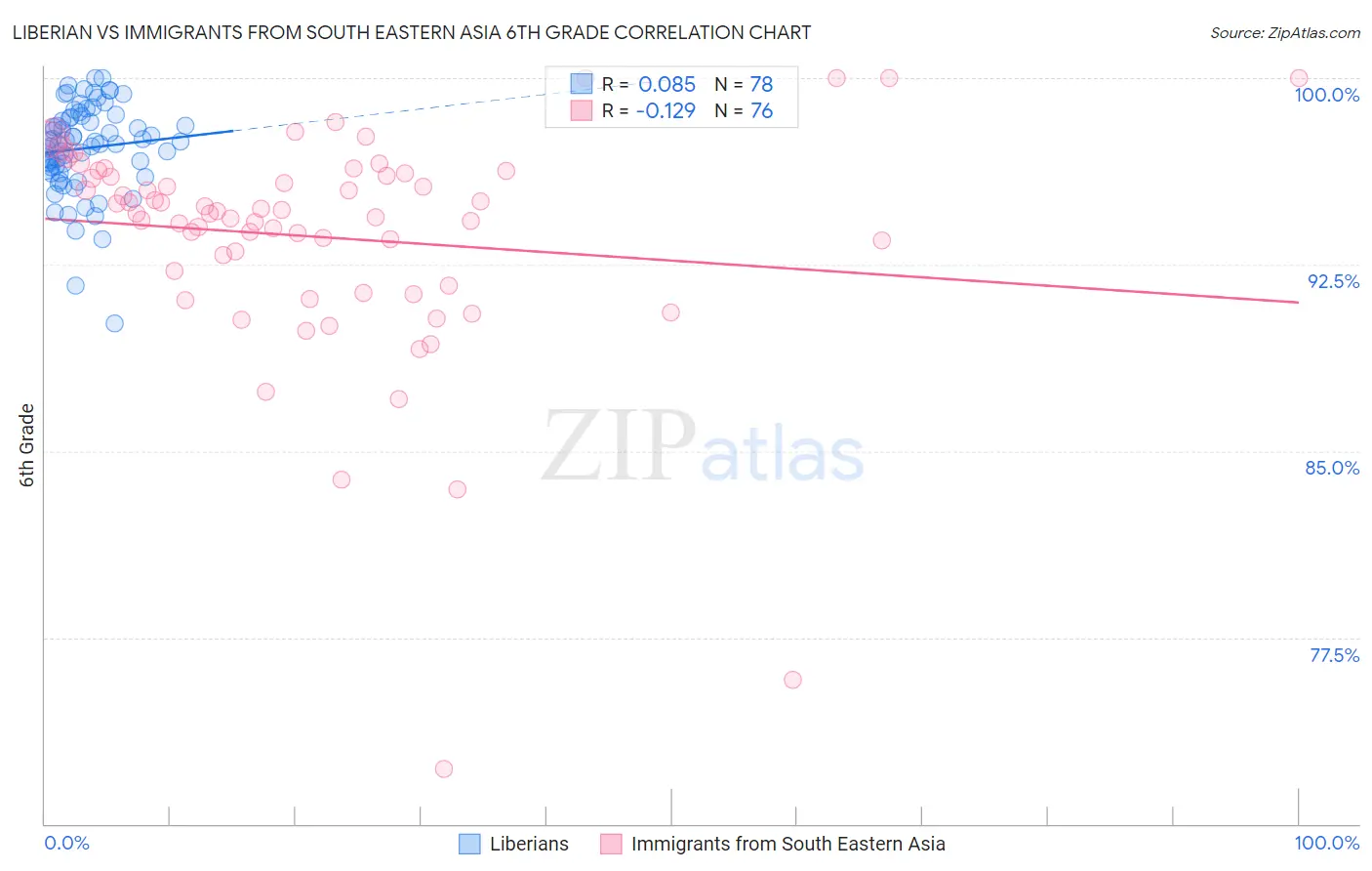 Liberian vs Immigrants from South Eastern Asia 6th Grade