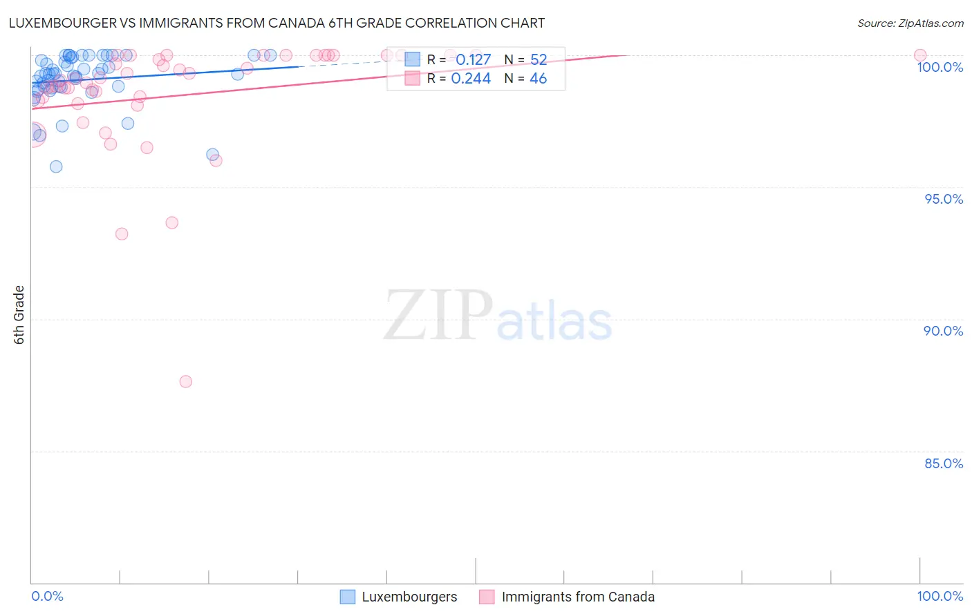 Luxembourger vs Immigrants from Canada 6th Grade