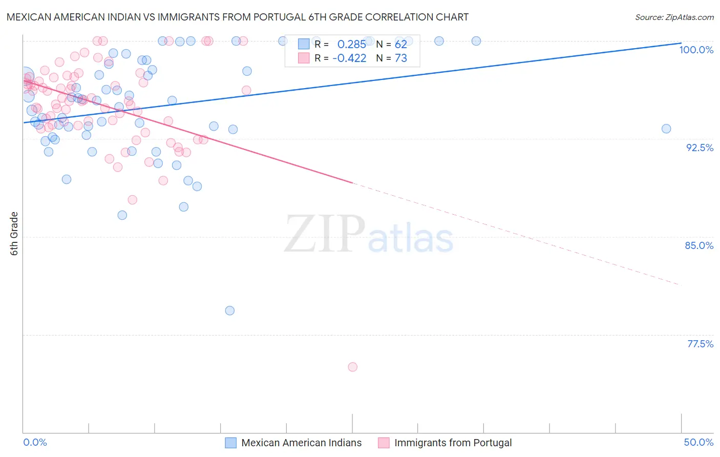 Mexican American Indian vs Immigrants from Portugal 6th Grade