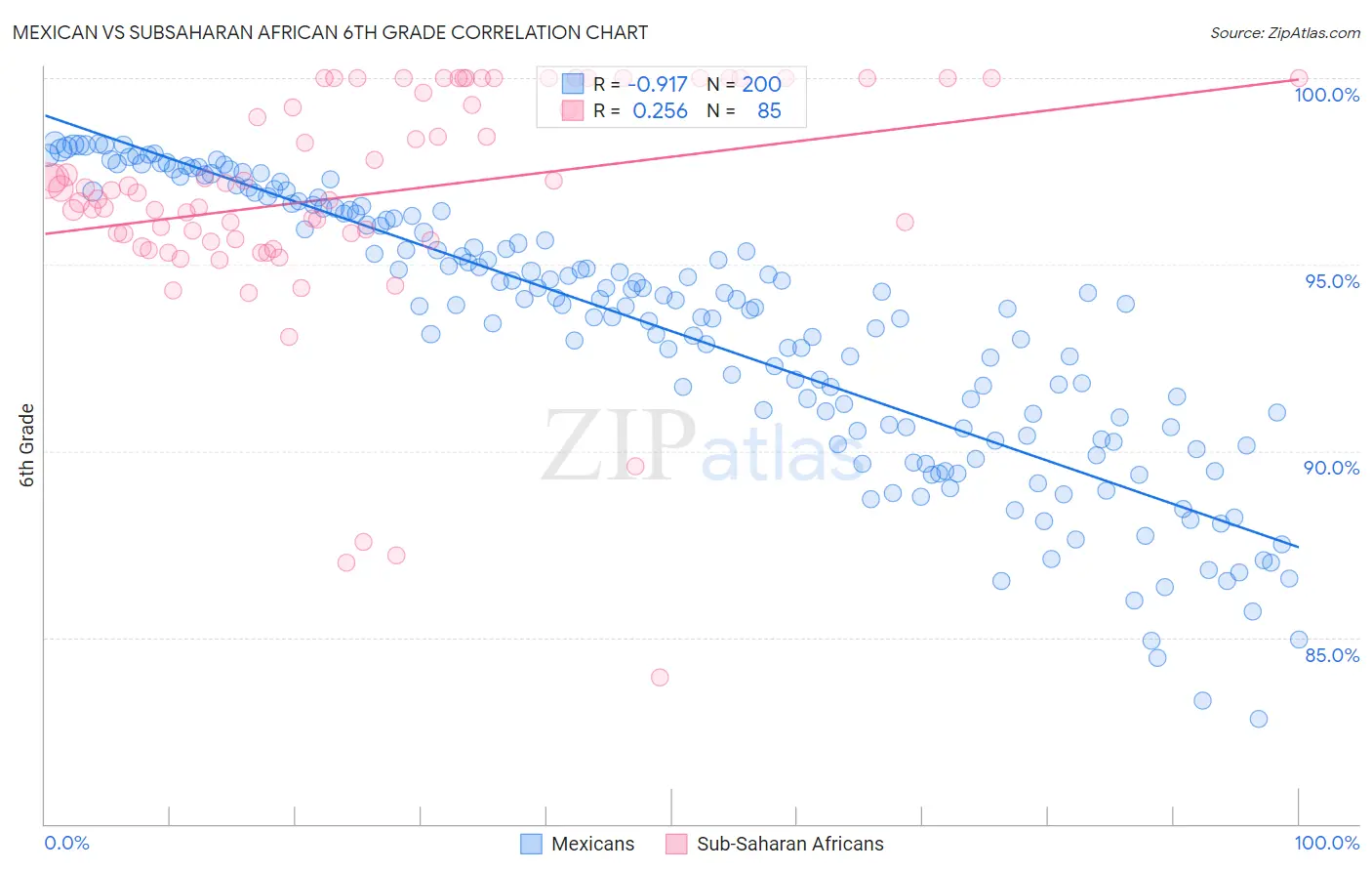 Mexican vs Subsaharan African 6th Grade