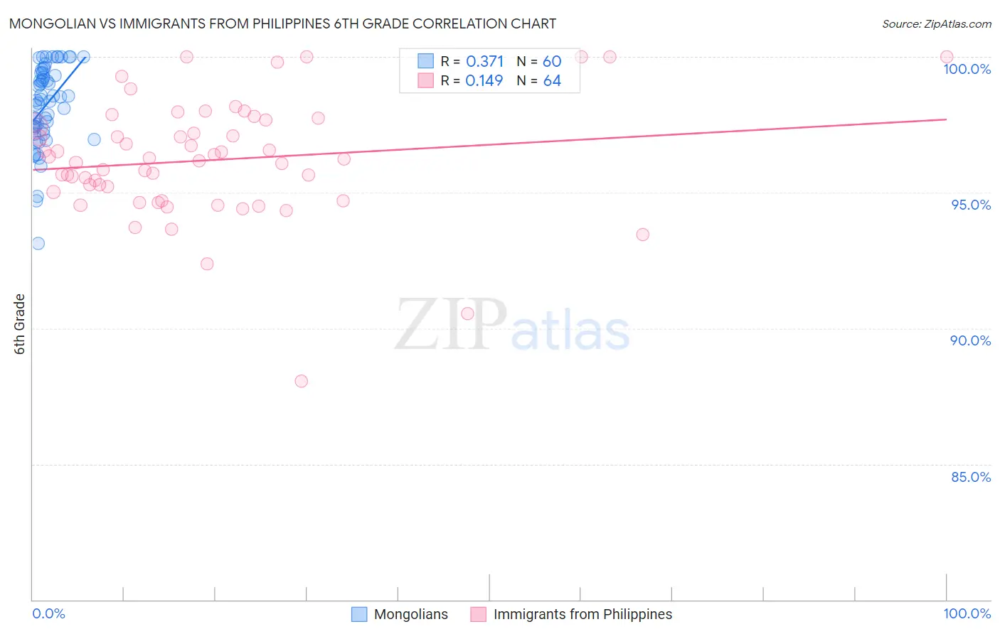 Mongolian vs Immigrants from Philippines 6th Grade