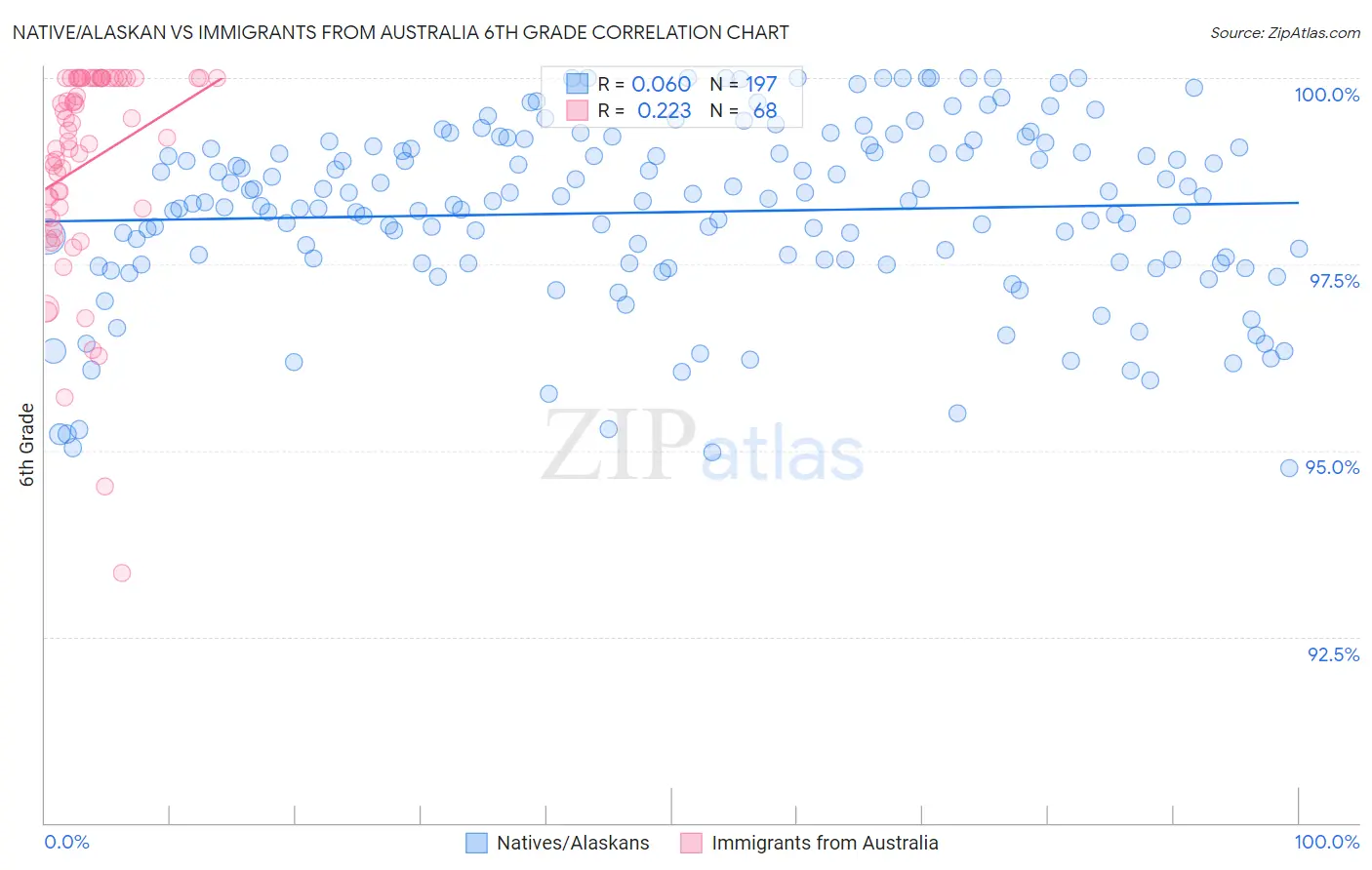 Native/Alaskan vs Immigrants from Australia 6th Grade