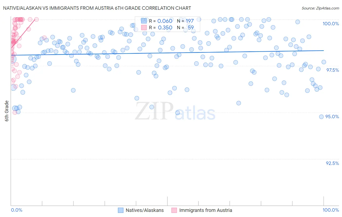 Native/Alaskan vs Immigrants from Austria 6th Grade