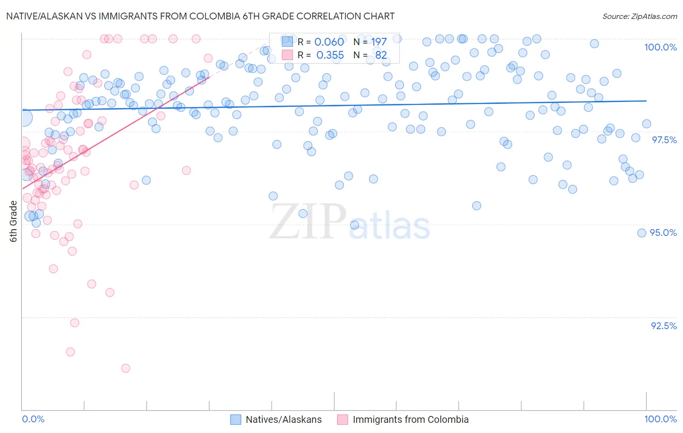 Native/Alaskan vs Immigrants from Colombia 6th Grade