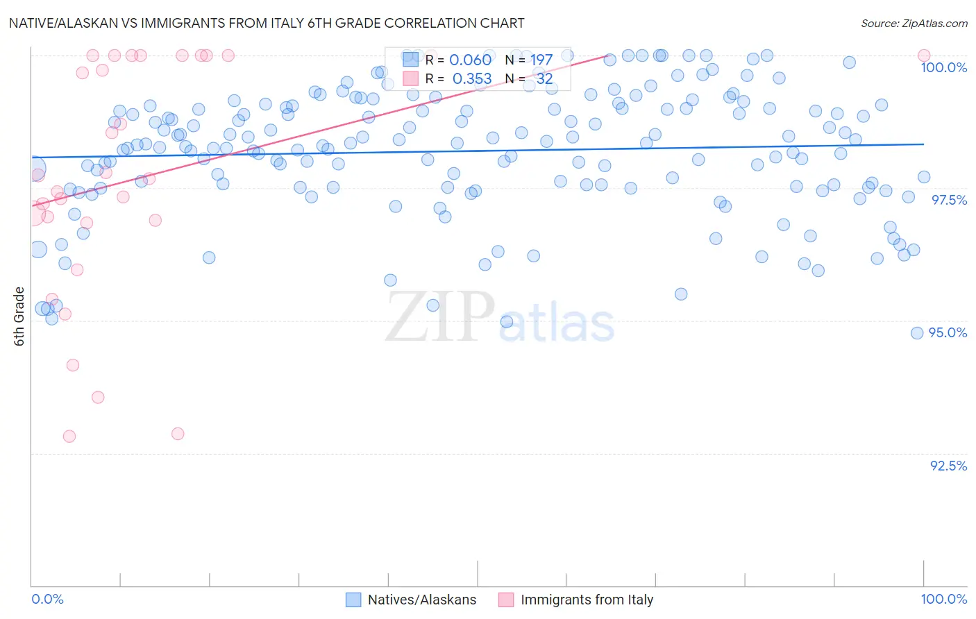 Native/Alaskan vs Immigrants from Italy 6th Grade