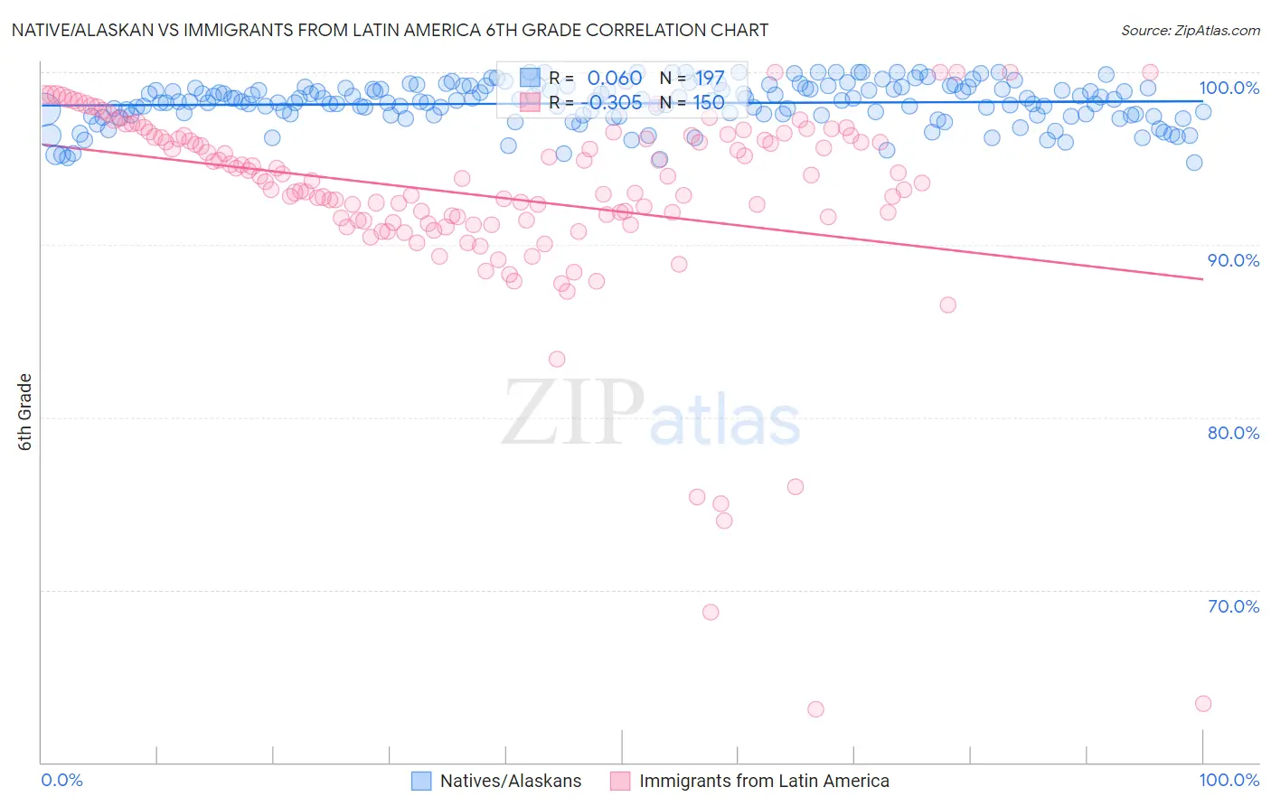 Native/Alaskan vs Immigrants from Latin America 6th Grade