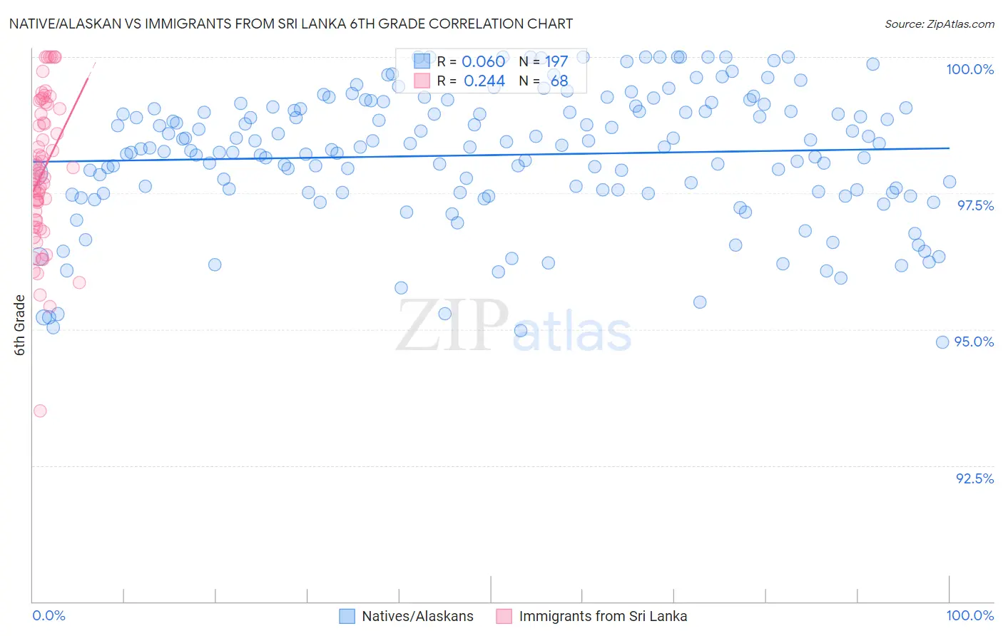 Native/Alaskan vs Immigrants from Sri Lanka 6th Grade