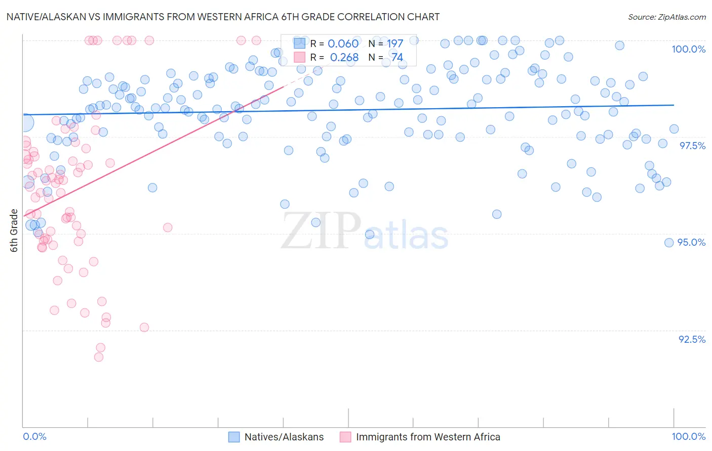 Native/Alaskan vs Immigrants from Western Africa 6th Grade