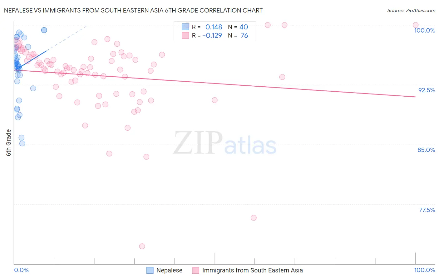 Nepalese vs Immigrants from South Eastern Asia 6th Grade