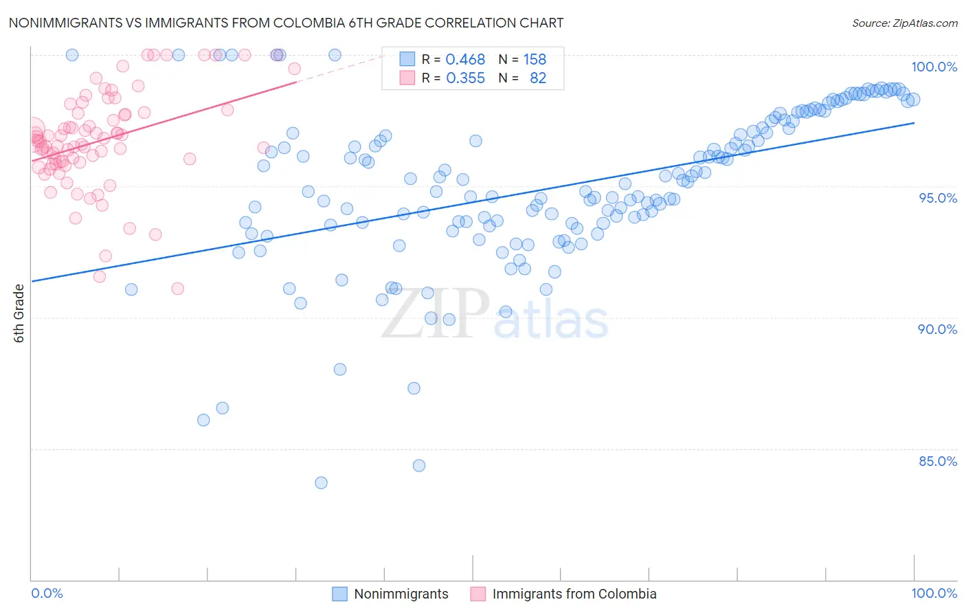 Nonimmigrants vs Immigrants from Colombia 6th Grade