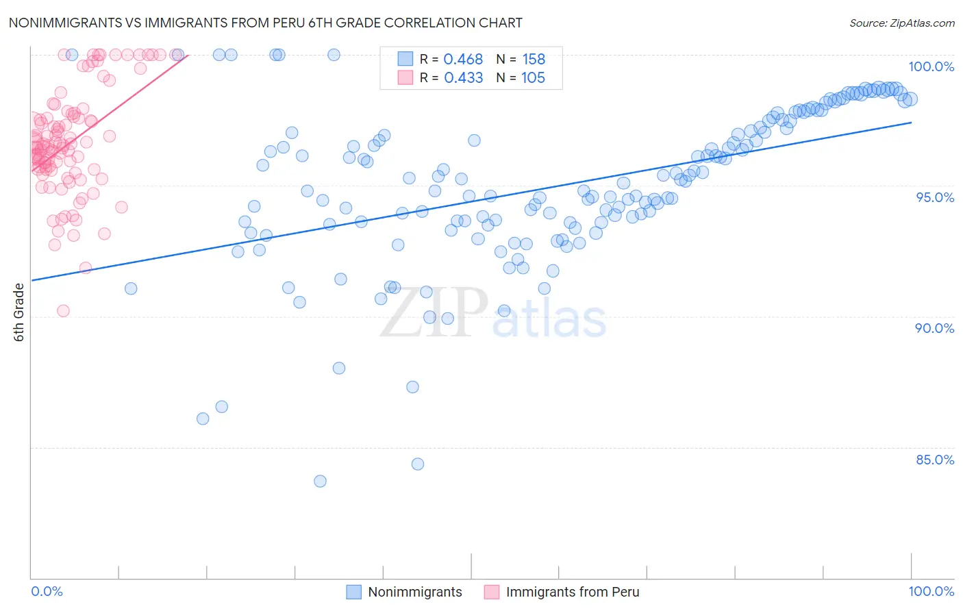 Nonimmigrants vs Immigrants from Peru 6th Grade